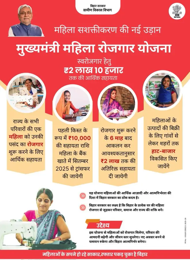 Bihar Mukhyamantri Mahila Rojgar Yojana 2025 